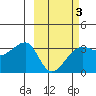 False Pass tide chart for Monday, March 3, 2025