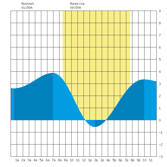 False Pass tide chart for Tuesday, March 4, 2025