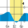 False Pass tide chart for Tuesday, March 4, 2025