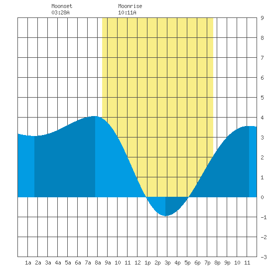 False Pass tide chart for Wednesday, March 5, 2025
