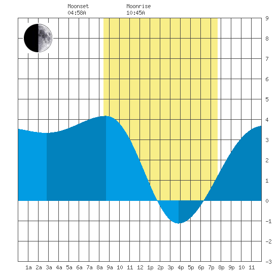 False Pass tide chart for Thursday, March 6, 2025