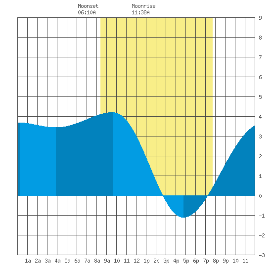 False Pass tide chart for Friday, March 7, 2025