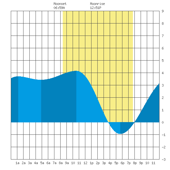 False Pass tide chart for Saturday, March 8, 2025