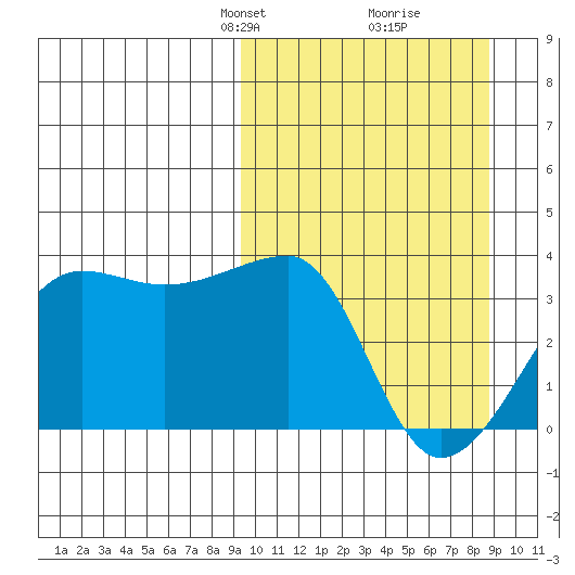 False Pass tide chart for Sunday, March 9, 2025