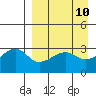 False Pass tide chart for Thursday, April 10, 2025