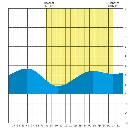 False Pass tide chart for Friday, April 11, 2025