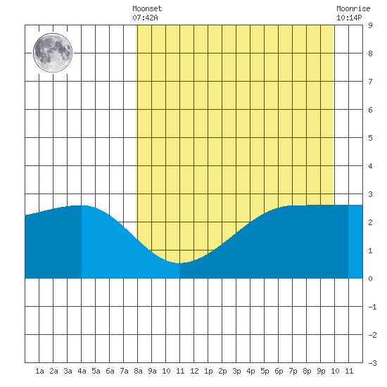False Pass tide chart for Saturday, April 12, 2025