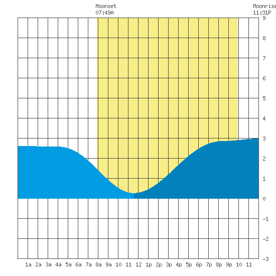 False Pass tide chart for Sunday, April 13, 2025