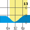 False Pass tide chart for Sunday, April 13, 2025