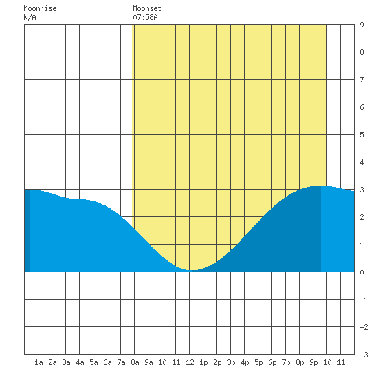 False Pass tide chart for Monday, April 14, 2025