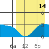 False Pass tide chart for Monday, April 14, 2025