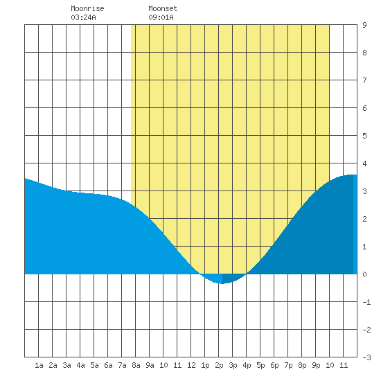 False Pass tide chart for Thursday, April 17, 2025