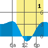 False Pass tide chart for Tuesday, April 1, 2025
