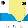False Pass tide chart for Sunday, April 20, 2025