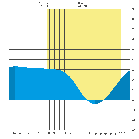 False Pass tide chart for Monday, April 21, 2025