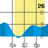 False Pass tide chart for Saturday, April 26, 2025