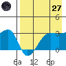 False Pass tide chart for Sunday, April 27, 2025