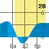 False Pass tide chart for Monday, April 28, 2025