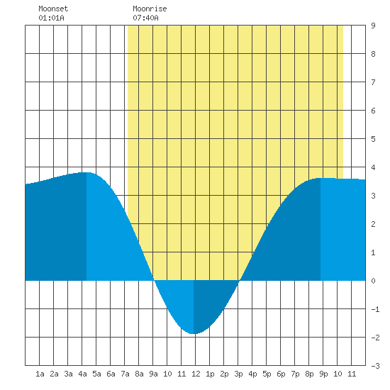 False Pass tide chart for Tuesday, April 29, 2025