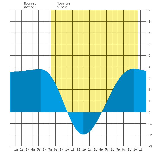 False Pass tide chart for Wednesday, April 30, 2025