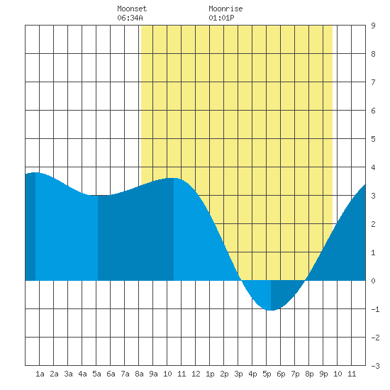 False Pass tide chart for Saturday, April 5, 2025