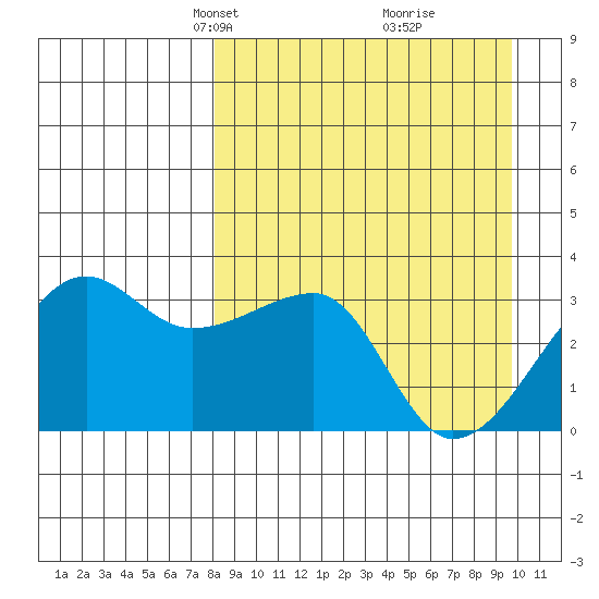 False Pass tide chart for Monday, April 7, 2025