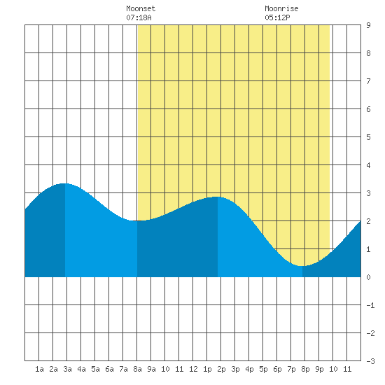False Pass tide chart for Tuesday, April 8, 2025