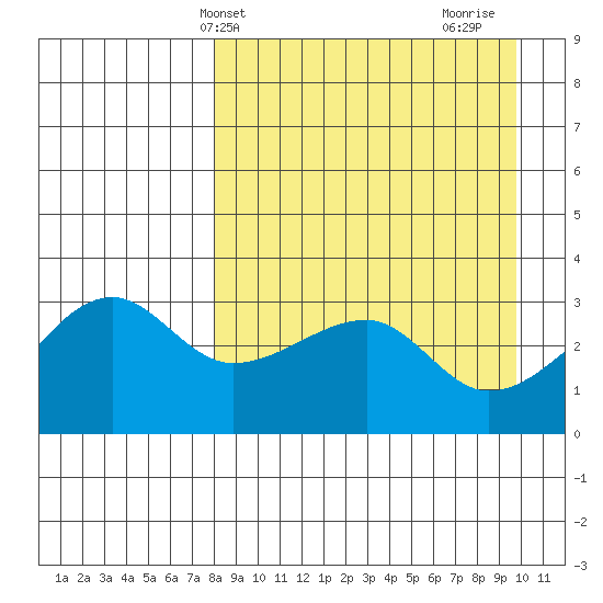 False Pass tide chart for Wednesday, April 9, 2025