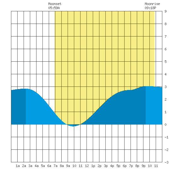 False Pass tide chart for Saturday, May 10, 2025