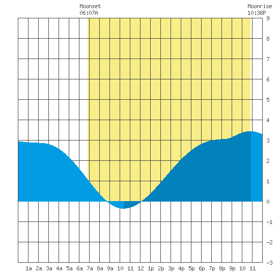 False Pass tide chart for Sunday, May 11, 2025