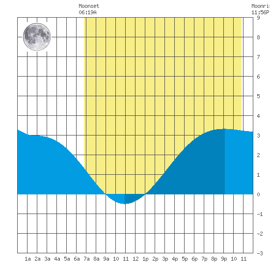 False Pass tide chart for Monday, May 12, 2025