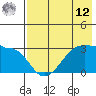 False Pass tide chart for Monday, May 12, 2025