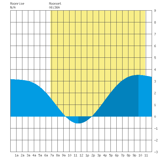 False Pass tide chart for Tuesday, May 13, 2025