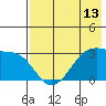False Pass tide chart for Tuesday, May 13, 2025