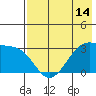 False Pass tide chart for Wednesday, May 14, 2025