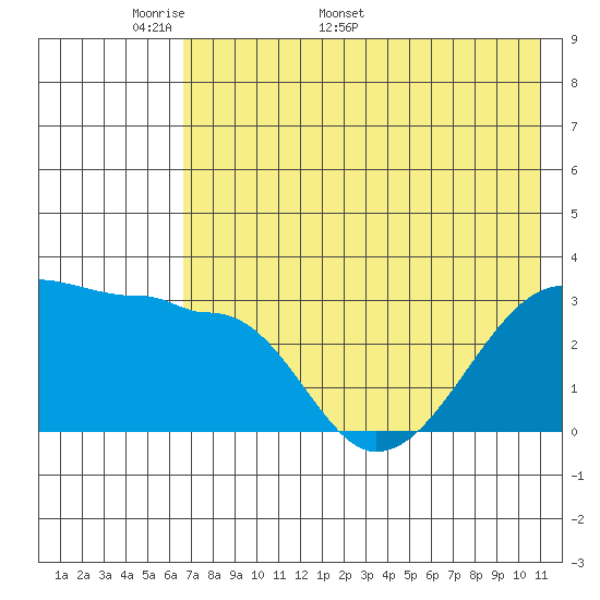 False Pass tide chart for Monday, May 19, 2025