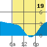 False Pass tide chart for Monday, May 19, 2025