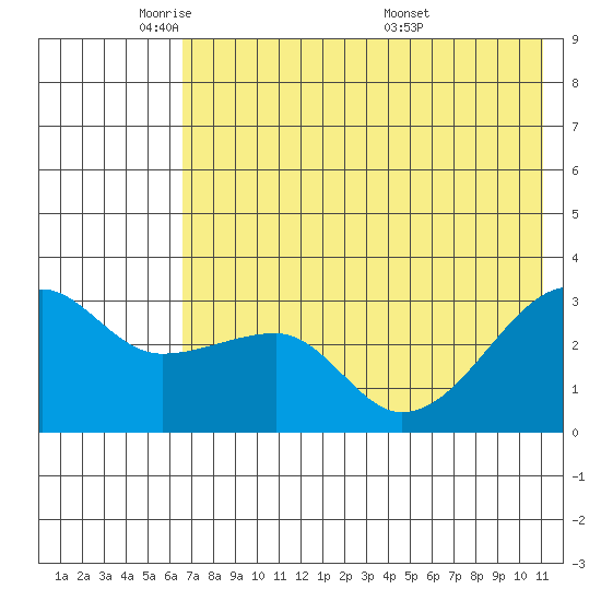 False Pass tide chart for Wednesday, May 21, 2025