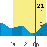 False Pass tide chart for Wednesday, May 21, 2025