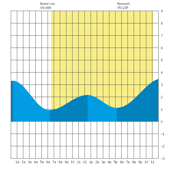 False Pass tide chart for Thursday, May 22, 2025