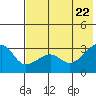 False Pass tide chart for Thursday, May 22, 2025