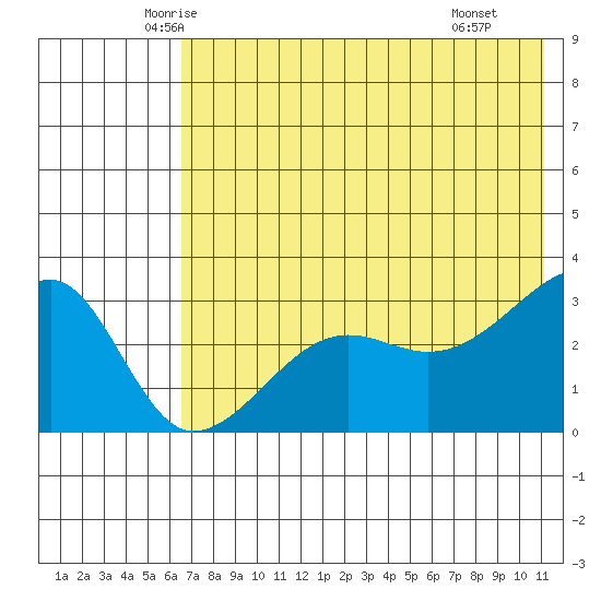 False Pass tide chart for Friday, May 23, 2025