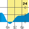 False Pass tide chart for Saturday, May 24, 2025
