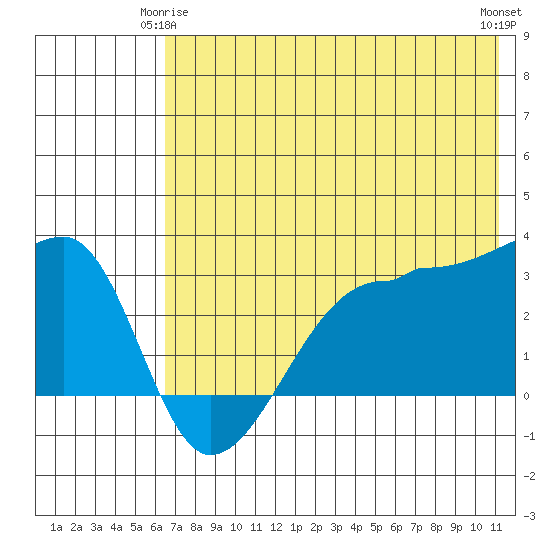 False Pass tide chart for Sunday, May 25, 2025