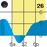 False Pass tide chart for Monday, May 26, 2025