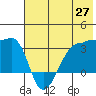 False Pass tide chart for Tuesday, May 27, 2025