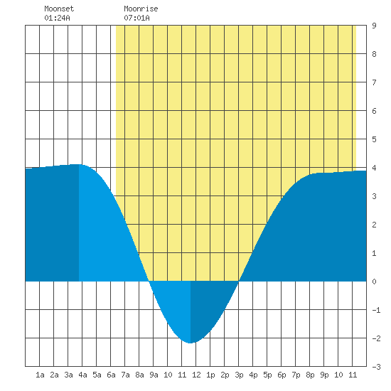 False Pass tide chart for Wednesday, May 28, 2025
