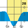 False Pass tide chart for Wednesday, May 28, 2025