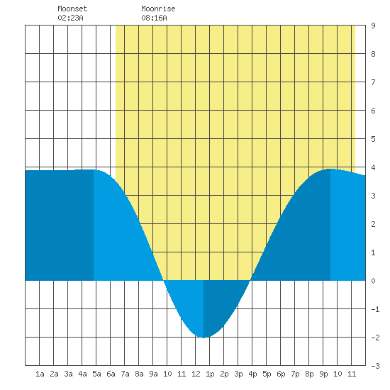 False Pass tide chart for Thursday, May 29, 2025