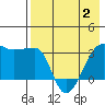 False Pass tide chart for Friday, May 2, 2025